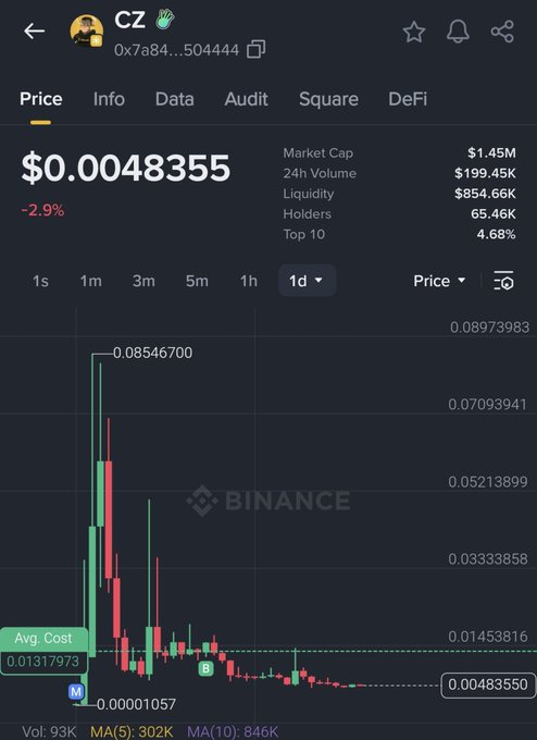 A mobile screenshot showing the price chart for token 'CZ' (contract 0x7a84...504444) on Binance, priced at $0.0048355 with a -2.9% change.