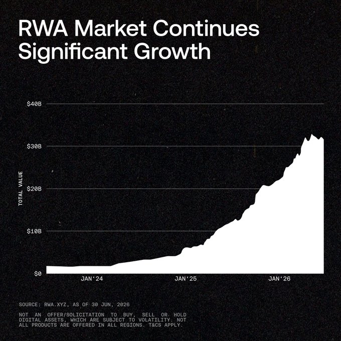 A dark-themed area chart titled "RWA Market Continues Significant Growth" showing the Real-World Assets (RWA) market value climbing from near $0 in January 2024 to over $30B by mid-2026, sourced from RWA.XYZ as of 30 June 2026. The dramatic upward curve visually reinforces the post's claim of a 10x+ expansion, illustrating the shift of institutional capital onto blockchain rails.