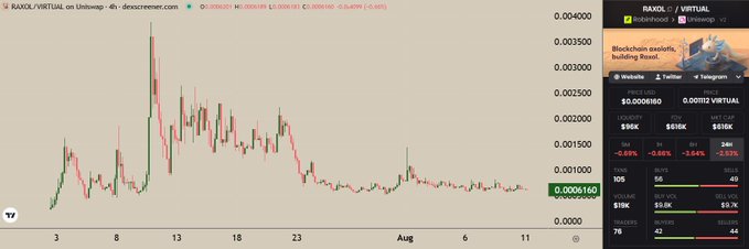 A candlestick chart of RAXOL/VIRTUAL on Uniswap showing a price decline from a peak around 0.00380 to 0.0006160, supporting the post's claim of an accumulation period before a potential breakout. The price chart displays down -0.38% and the asset is noted as a "Blockchain assistant building Base" with $36K liquidity.