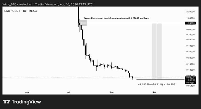 A TradingView chart showing LAB/USDT trading pair on MEXC exchange, displaying a steep bearish decline from around 1.24550 down to 0.07368 (a -94.12% drop), with a warning message about 'bearish continuation until 0.2000$ and lower'.