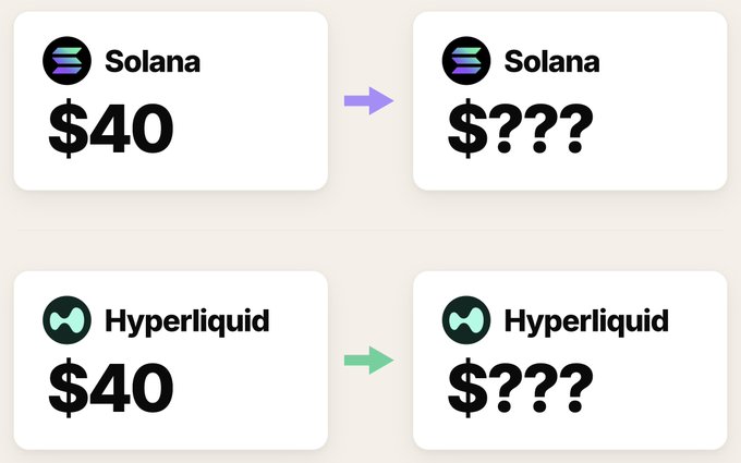 In this image, a comparison of four logos for cryptocurrency exchanges is shown against a white background. The logos are for Solana, Hyper Liquid (HYPERLIPID), and both are priced at $40 each. They are depicted next to each other with arrows pointing towards them, indicating they're trading in the same direction - up or down. The question posed is about which of these crypto exchanges has a bigger upside:Solana or Hyper Liquid? There is no clear answer since both Solana and Hyper Liquid appear to be priced at $40, which might indicate similar features. However, it can be said that if you wanted to buy cryptocurrency for $300, either exchange would have the same price in mind - they are both trading below $60 with the exception of the $40+-range. The upside here would depend on how much gain or loss one would make if they were to purchase at the current price and subsequently sell it back when it goes up.
