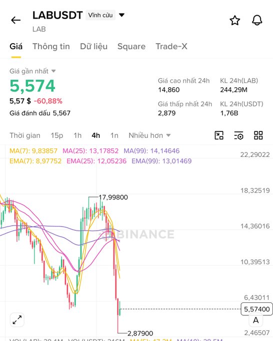 Binance trading chart for LAB/USDT showing a price of 5,574 with a -60.88% drop, displaying 24h high of 14,860 and low of 2,879.