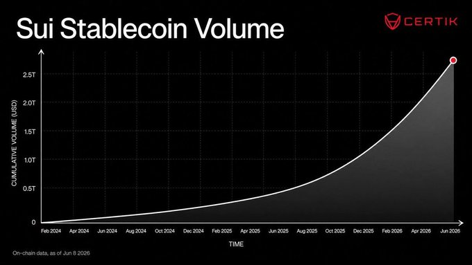 The image displays a graph that shows the fluctuating value of Sui Stablecoin Volume over time. A line graph is used, with the x-axis representing different months or periods, and the y-axis indicating the volume of cryptocurrency units in circulation. The graph starts at 0.57 and slowly rises upwards to a peak around September 2015, gradually declining until it reaches its current value of $65B at the top right corner of the image. This indicates that the value of Sui Stablecoin Volume has been fluctuating over time but is currently experiencing substantial growth. The post also discusses Bitcoin's stability and its comparison to stablecoins, highlighting a point where the fees are essentially invisible in terms of volume.
