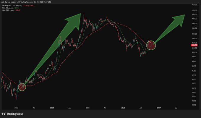 A Strategy (MSTR) daily candlestick chart with a 20-day and 50-day SMA overlay shows two circled golden cross points—marked with large green upward arrows—signaling potential rally targets of $556 to $722, with the current price around $129.40 and historical post-cross gains of 306% and 428% displayed in the top-left corner.