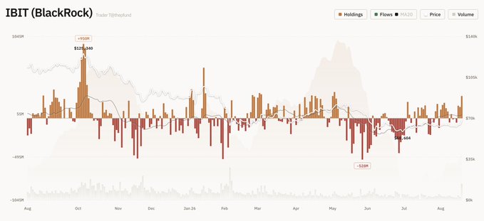 A financial chart titled 'IBIT (BlackRock)' showing Bitcoin ETF flows, holdings, and price with a high of +$508M in October and a low of -$528M in June.
