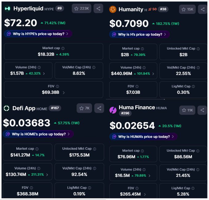 The image displays a screenshot of a stock market trading site with six different cryptocurrencies listed side by side, each with its own distinct price. The Bitcoin symbol is prominently displayed at the top left corner of the picture, followed by several other symbols representing various cryptocurrency exchanges. Some of these exchange names include DeFi-app, H-tokens, and others that are difficult to read without context.

The post's title reads "HYPE +71% 1M $HOME $HUMA $L1M", suggesting that the content is related to Hyptecurrency or Hypertokens. The post also mentions a funny fact about Hypertokens, hinting at a more lighthearted tone in comparison to traditional serious market analysis.