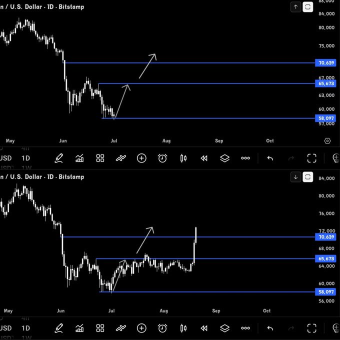 Two side-by-side Bitcoin/USD Bitstamp daily charts show key horizontal price levels at $70,639, $65,673, and $58,097, with annotated white arrows marking the rally from the $58,097 support toward the $65,673 and $70,639 resistance zones—visually validating the post's claim that BTC's price action followed the predicted market structure rather than luck.