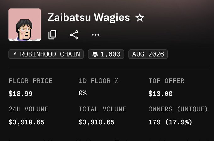 An NFT collection page on Robinhood Chain for 'Zaibatsu Wagies,' showing a floor price of $18.99, top offer of $13.00, and 179 unique owners.
