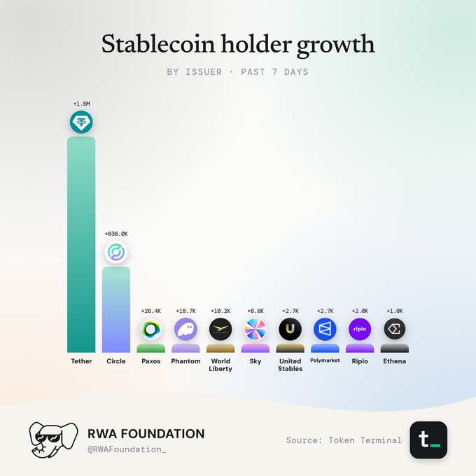 A bar chart titled "Stablecoin holder growth by issuer • Past 7 Days" shows Tether leading with +1.6M new holders, followed by Circle (+636.0K), Paxos (+26.4K), Phantom (+18.7K), World Liberty (+10.2K), Sky (+8.8K), United Stables (+2.7K), Polymarket (+2.7K), Ripio (+2.0K), and Ethena (+1.0K), sourced from Token Terminal and shared by RWA Foundation.

The chart visually reinforces the post's claim about accelerating stablecoin adoption, quantifying Tether's 1.6M and Circle's 636K holder additions from the caption while extending the comparison to nine other issuers.