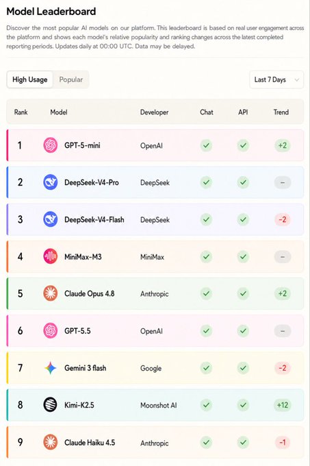 The image shows a computer screen displaying a list of various apps, including DeepSeek V7, Gimp Max 3.5, Chrome OS X, and others. The app names are written in white text against a light brown background. The screen also has a rating system with green checkmarks for "High Usage" and red checkmarks for "Low Usage".