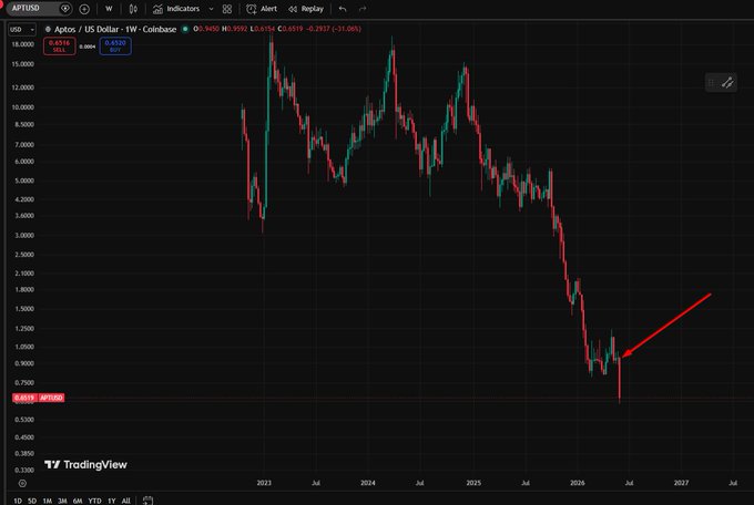 The alert was before the final landing began, and now I'm ahead of everyone else who says they won't buy Aptos enough at this time. The post highlights that we are no longer interested in a particular stock. Instead, we're excited about other stocks. As for how it relates to the post, the image focuses on the downward trend of an Aptos stock while we say we'll buy another one.
