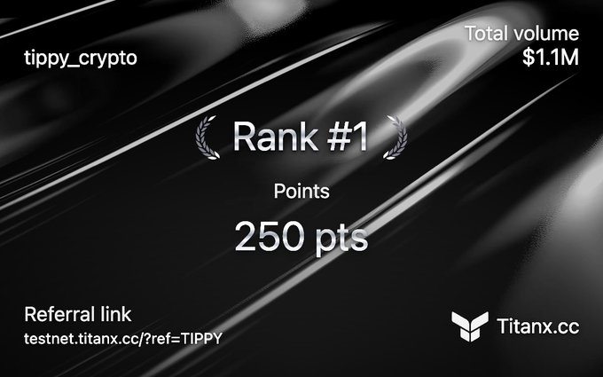 The image shows a TitanX.cc achievement card for user "tippy_crypto" displaying a Rank #1 laurel wreath badge, 250 points earned, and $1.1M total trading volume, along with a referral link (testnet.titanx.cc/?ref=TIPPY). It visually celebrates the user's top performance and rewards earned through the Titan testnet trading activity mentioned in the post.