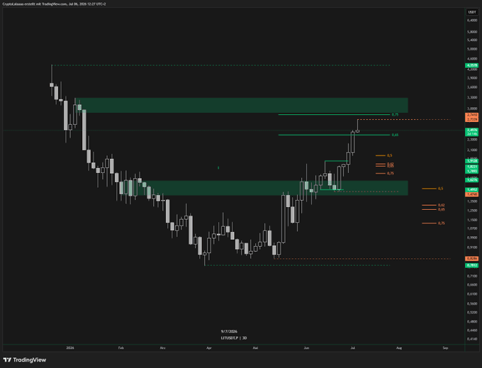 A TradingView candlestick chart of LIT/USD on Coinbase from July 2024 to September 2026 shows the price recently rallying into a highlighted supply zone between approximately $2.50–$2.80, with Fibonacci retracement levels marked, supporting the post's view that a pullback toward the $1.50–$1.90 demand area is likely before further upside.