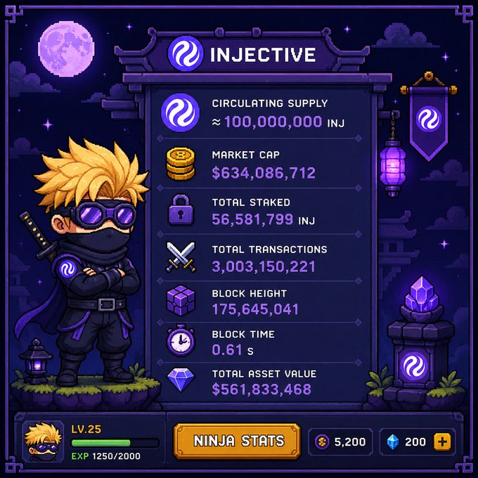 Pixel-art style infographic of Injective (INJ) blockchain stats, showing circulating supply of ~100,000,000 INJ, market cap $634,086,712, total staked 56,581,799 INJ, and 3,003,150,221 transactions.