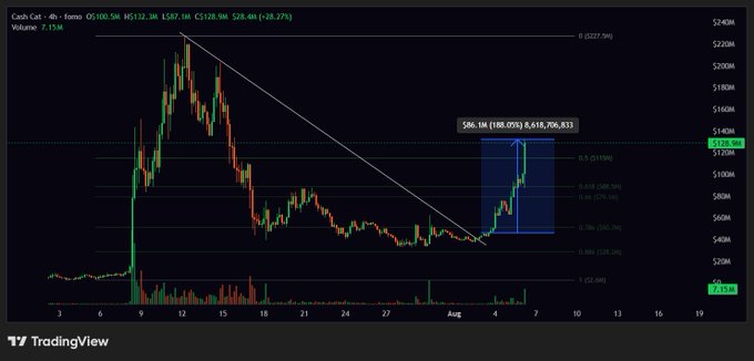 A TradingView 4-hour candlestick chart for CASH.SAT shows a stock priced at $128.40 (+28.27%) with a peak near $240M and a highlighted current price range box spanning approximately $108M to $140M, visually supporting the post's claim of nearly 3x gains following the stock's breakout from a downtrend.