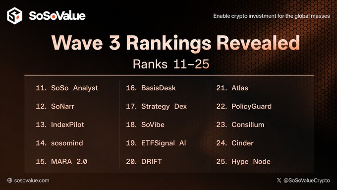 A graphic from SoSoValue announces 'Wave 3 Rankings Revealed Ranks 11-25', listing project names like SoSo Analyst, SoNarr, BasisDesk, and Atlas in a three-column format.