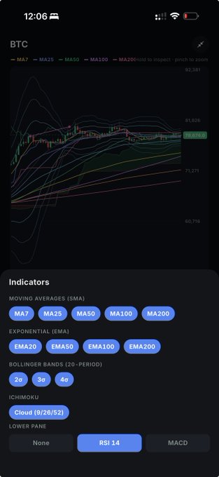 Screenshot of a cryptocurrency chart for BTC showing price at 78,872 with various technical indicators including Moving Averages (MA7-MA200), Bollinger Bands, and Ichimoku Cloud, with RSI 14 selected in the lower pane.
