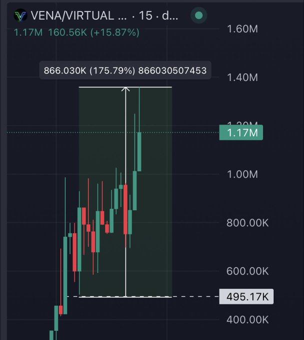 A candlestick chart for VENA/VIRTUAL on a 15-day timeframe shows a massive 175.79% surge to a new all-time high of 866.03K from a low of 495.17K, currently trading at 1.17M (+15.87%), visually confirming the poster's claim of a 2X gain and new ATH on the token.