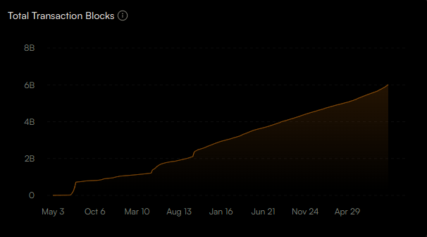 A line chart titled 'Total Transaction Blocks' displays a steady upward growth trend over time, from May to late November, reaching approximately 6B.