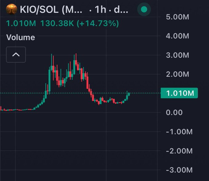A candlestick chart displays the KIO/SOL trading pair on a 1h timeframe, currently at 1.010M, up 14.73% with a volume of 130.38K.