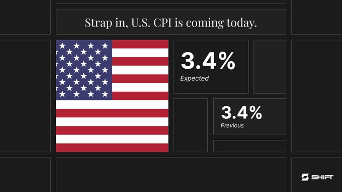 A dark-themed graphic from Shift displays an American flag alongside a banner reading "Strap in, U.S. CPI is coming today," highlighting that both the expected and previous CPI figures stand at 3.4%, foreshadowing the inflation data release mentioned in the post.