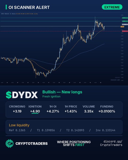 A crypto scanner alert from CryptoTraders shows a 'Bullish - New longs, Fresh ignition' signal for $DYDX with extreme crowding (+3.19) and a price change of +4.27%.