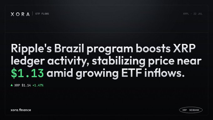 An XORA ETF FLOWS graphic dated 22 JUL stating 'Ripple's Brazil program boosts XRP ledger activity, stabilizing price near $1.13 amid growing ETF inflows,' with XRP up 1.47% to $1.14.