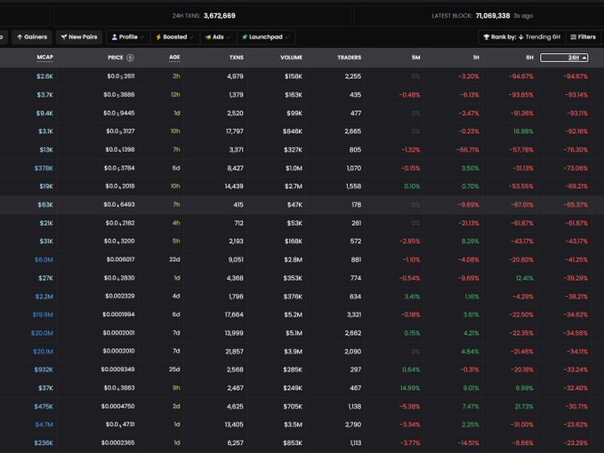 A dark-themed cryptocurrency tracking dashboard showing 3,672,669 tokens with columns for MCAP, PRICE, AGE, TXNS, VOLUME, TRADERS, and percentage changes across various timeframes.