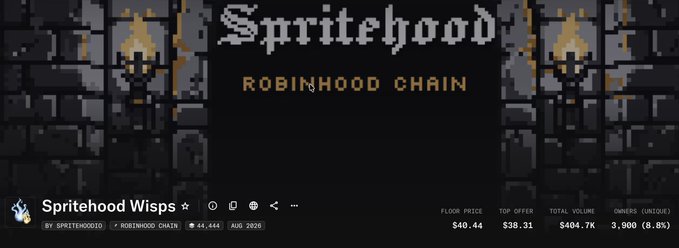 A pixel-art "Spritehood" banner with "Robinhood Chain" subtitle displays Spritehood Wisps NFT collection stats: floor price $40.44, top offer $38.31, total volume $404.7K, and 3,000 unique owners (8.8%) with a supply of 44,443. The image visually reinforces the post's claim that despite FUD, Spritehood is trading at roughly 2x the mint price, showcasing strong market absorption of the nearly $1.3M raised collection.