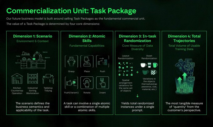 An infographic titled 'Commercialization Unit: Task Package' outlining a four-dimension business model: Scenario (Environment & Context), Atomic Skills (Fundamental Capabilities), In-task Randomization (Core Measure of Data Diversity), and Total Trajectories (Total Volume of Usable Training Data).