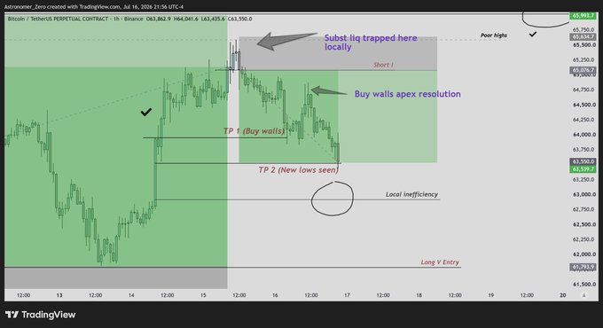 The image shows a Bitcoin (BTC) candlestick chart on the 1-hour timeframe from Binance, annotated with trade setups including a "Short" entry near the 65,964.00 prior highs, "Buy walls" near 65,300, a "TP 1 (Buy walls)" target, "TP 2 (New lows seen)" around 63,550, and a "Long Entry" marked at 61,933.2, illustrating a successful short trap trade that delivered 2.6 RR before taking profits on new lows.