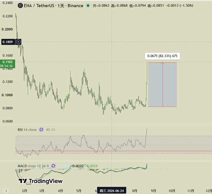 A TradingView candlestick chart showing the ENA/USDT price on Binance, displaying a 1-day timeframe with an open of 0.0863, high of 0.0868, low of 0.0794, close of 0.0851, accompanied by RSI and MACD indicators below.