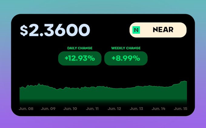 The image features an infographic with two green squares representing $NEAR and another square displaying the average price of the product over a period of weeks. The infographic also includes text explaining the data presented, discussing the changes in price and value throughout the time frame.