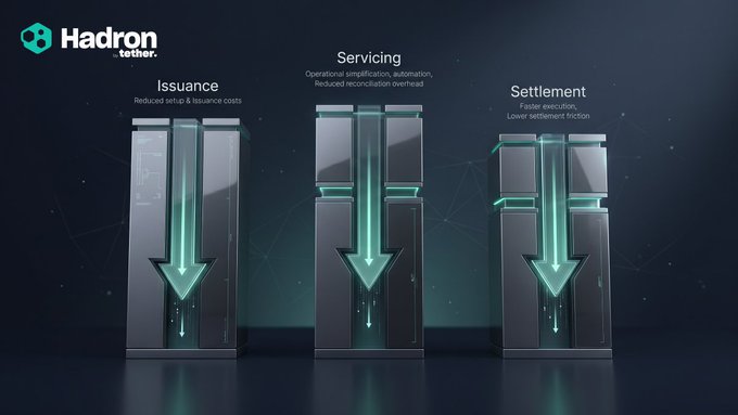 The image shows three computer servers stacked vertically against a dark blue background, each server displaying an arrow pointing downwards. The text "Tokenization is transforming operations" is written above the servers, while "Lower setup & issuance costs" is below them. The phrase "Ultimate scalability and frictionless, simplified operations" is also present in the image. The post mentions that the Hadron project by Tether can help with tokenization, which is a process of converting digital assets into tokens for use as a medium of exchange or for other purposes.