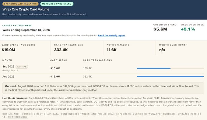 A Spendnode.io dashboard titled "Wirex One Crypto Card Volume" showing $5.6M observed spend and $19.9M card spend for August 2026 across 11.6K active wallets.