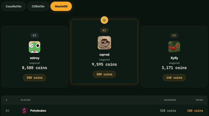 A leaderboard interface for a 'WasteGG' game mode showing top players, with #1 cqrxd at 9,595 coins wagered, #2 xetroy at 8,580 coins, and #3 Xyfy at 3,171 coins.
