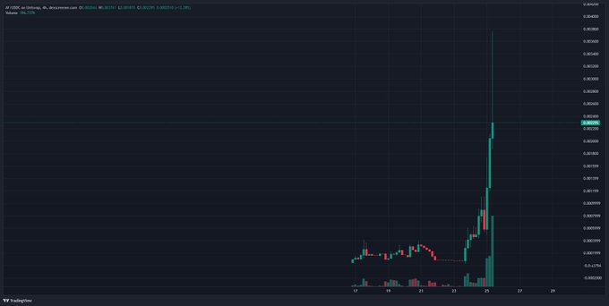 A TradingView 1-hour candlestick chart of $AF/USDC on Bitstamp shows an explosive parabolic price surge, climbing from roughly $0.0026 to nearly $0.0039 (approaching a $4M market cap), corroborating the poster's claim of a 26x rally shortly after their call.