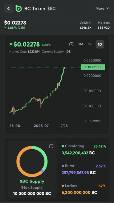 A cryptocurrency tracking screen showing 'BC Token $BC' priced at $0.02278 (up 4.88%), with a candlestick chart, market cap of $227.8M, and supply breakdown showing 35.42% circulating, 2.57% burned, and 62% locked.