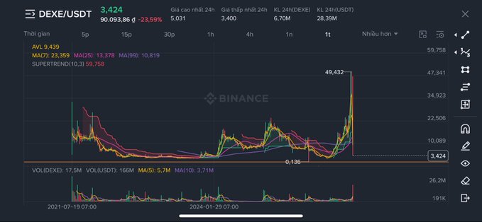 A Binance DEX/USDT trading chart showing a dramatic price surge to 49,432 with the current price at 3.424, marked with a -23.59% decrease.