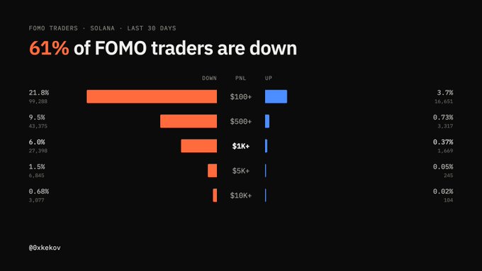 A dark infographic titled 'FOMO TRADERS - SOLANA - LAST 30 DAYS' showing '61% of FOMO traders are down' with a bar chart breakdown of profit/loss percentages by tiers ($100+, $500+, $1k+, $5k+, $10k+), credited to '@0xkekov'.