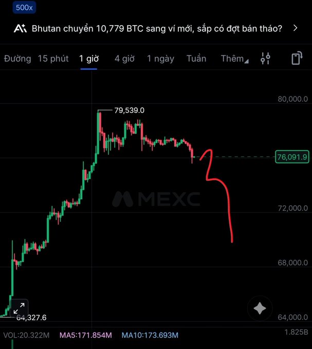 A cryptocurrency trading chart from MEXC showing BTC price movement with a Vietnamese headline 'Bhutan chuyển 10,779 BTC sang ví mới, sáp có đợt bán tháo?' and a red downward arrow drawn over the chart.