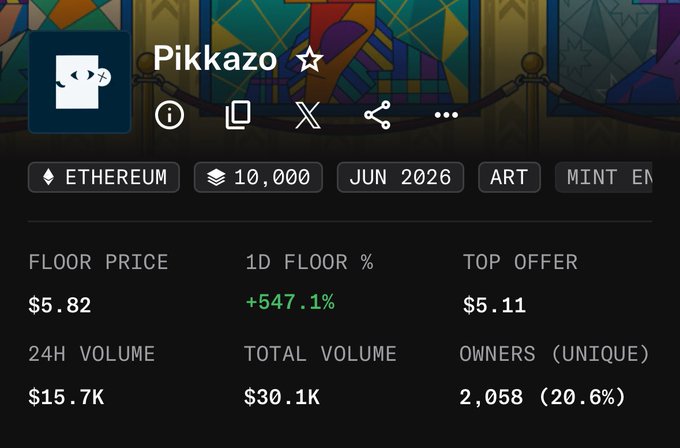 The image shows a Pikkazo NFT collection dashboard on Ethereum, displaying 10,000 Art tokens with a floor price of $5.82, a top offer of $5.11, and a notable +547.1% 1D floor percentage increase, aligning with the post's observation of rare sales around 0.05–0.16 ETH positioning Pikkazo as a potential market runner.