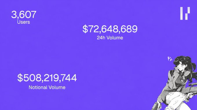 A purple digital dashboard displays trading statistics: '3,607 Users', '$72,648,689 24h Volume', and '$508,219,744 Notional Volume', accompanied by an anime-style female character with a gun.