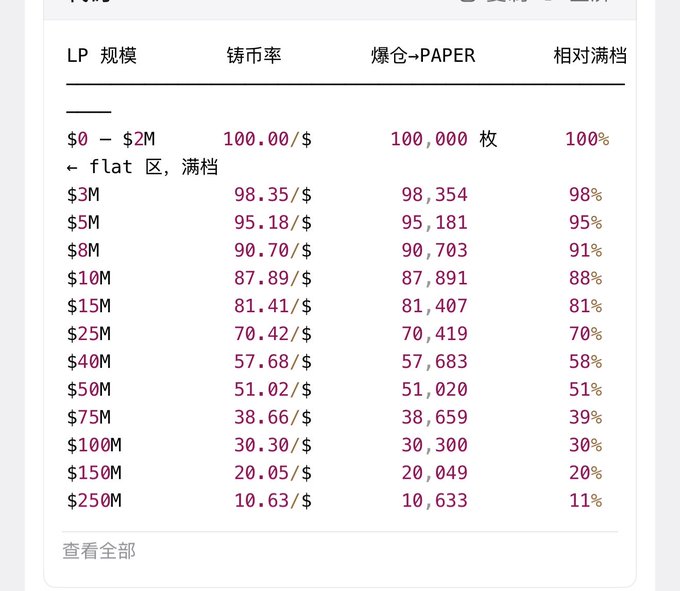 A bonding curve chart for the PAPER token showing mint rates and token amounts at various liquidity pool (LP) sizes, starting at 100/$ for $0-$2M and dropping sharply to just 10.63/$ at $250M LP. The image supports the post's warning that early buyers acquire PAPER at a steep premium (up to 100 PAPER per dollar) while later entrants receive over 9x more tokens per dollar, illustrating why early participants are unlikely to recoup their losses unless the token sees significant long-term growth.