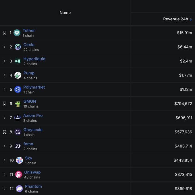 A leaderboard ranking top crypto apps by 24-hour revenue, led by Tether ($15.91M) and Circle ($6.44M), with Hyperliquid ($2.4M), Pump ($1.77M), and Polymarket ($1.12M) rounding out the top five. The image visually supports the post's "apps supercycle" theme by highlighting how leading DeFi and prediction apps like Hyperliquid, Pump, Polymarket, Fomo ($483,714), Sky ($443,854), and Uniswap ($373,415) are generating significant real revenue.