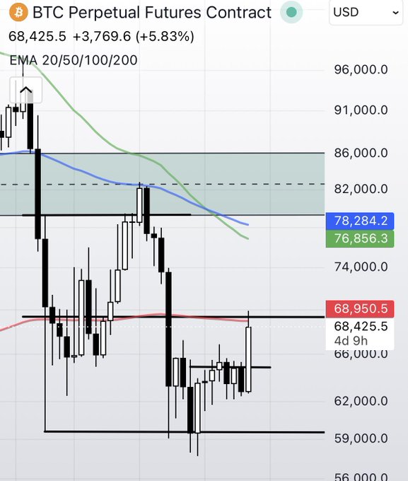 A TradingView chart for BTC Perpetual Futures Contract showing a price of 68,425.5 (+5.83%), with EMA 20/50/100/200 indicators and a current price level around 78,284.2.