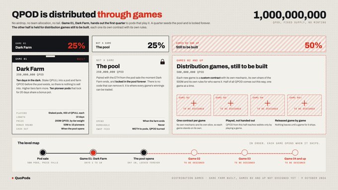 An infographic explaining QPOD token distribution showing 1,000,000,000 total supply, with 25% for Dark Farm, 25% for The pool, and 50% for Distribution games, including a level map timeline.