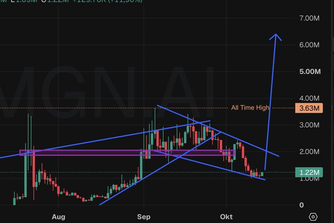 A candlestick chart of MGNI stock showing data from August through October, with technical analysis including trend lines, an 'All Time High' marker at 3.63M, and a current price around 1.22M with a +11.37% change.