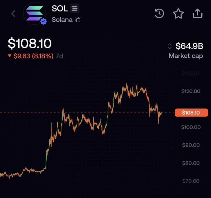 A price chart for Solana (SOL) shows the token at a current price of $108.10, down $9.63 (8.18%) over 7 days, with a market cap of $64.9B. The chart illustrates SOL's price trajectory from below $80 climbing past $120 before pulling back, visually supporting the post's bullish claim that buying SOL at $108 is a better opportunity than at its previous high near $295.