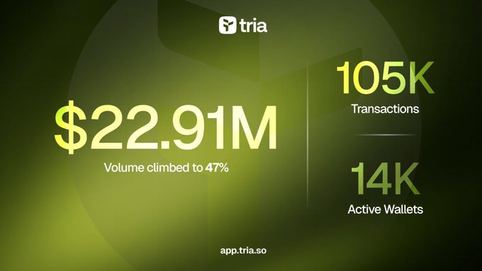 The image shows a screenshot of an infographic that displays the numbers "22.9m" followed by the dollar amount "$ 22.91m" next to a bar graph representing transactions. The infographic also provides information about the "volume climbed to 44.7%". At the bottom, there is text that reads "Active Wallets", which suggests that this image could be related to cryptocurrency or blockchain technology and their current market performance.